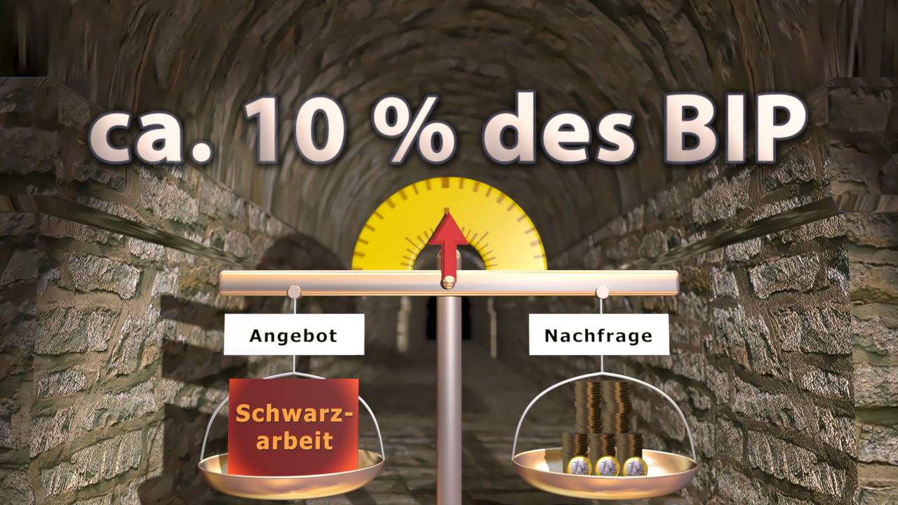 Infografik über die Schwarzarbeit in Deutschland, zeigt ein Gleichgewicht zwischen Angebot und Nachfrage mit etwa 10 % des BIP.