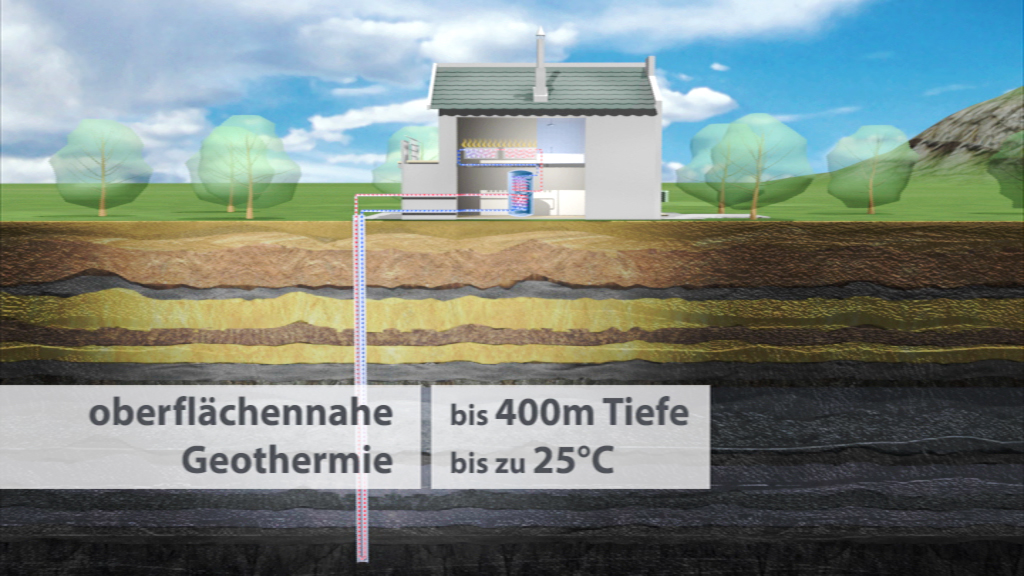 Grafik zur oberflächennahen Geothermie, zeigt ein Haus und Erdschichten bis 400m Tiefe mit Temperaturen bis zu 25°C.
