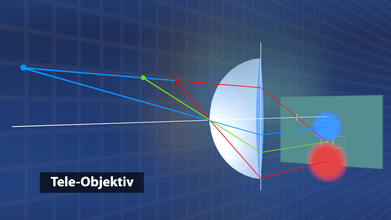 Diagramm eines Teleobjektivs, das Lichtstrahlen zeigt, die durch eine Linse auf einen Sensor fokussiert werden.