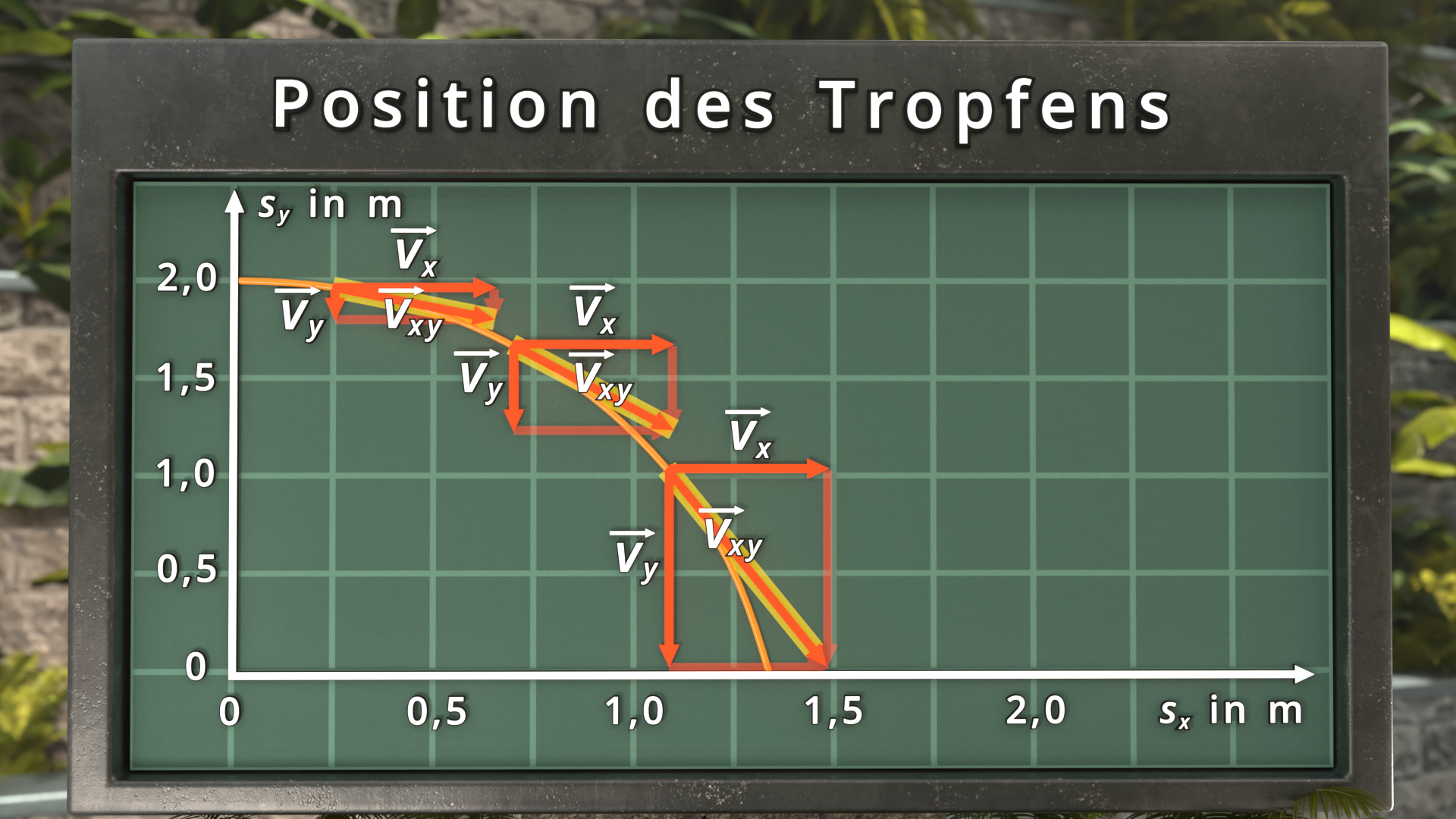 Diagramm zeigt die Position eines Tropfens mit Koordinatenachsen s_x und s_y in Metern und Vektoren V_x, V_y und V_xy, die die Geschwindigkeitskomponenten darstellen.