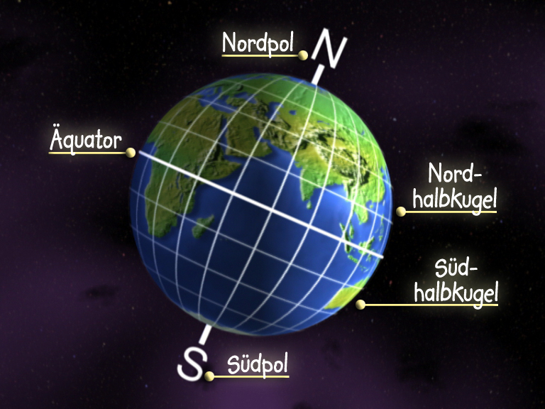 Globus mit Markierungen für Nordpol, Südpol, Äquator, Nordhalbkugel und Südhalbkugel.