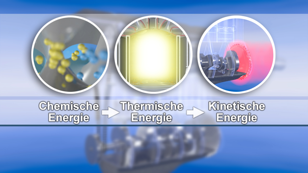Diagramm, das den Übergang von chemischer Energie über thermische Energie zu kinetischer Energie zeigt.