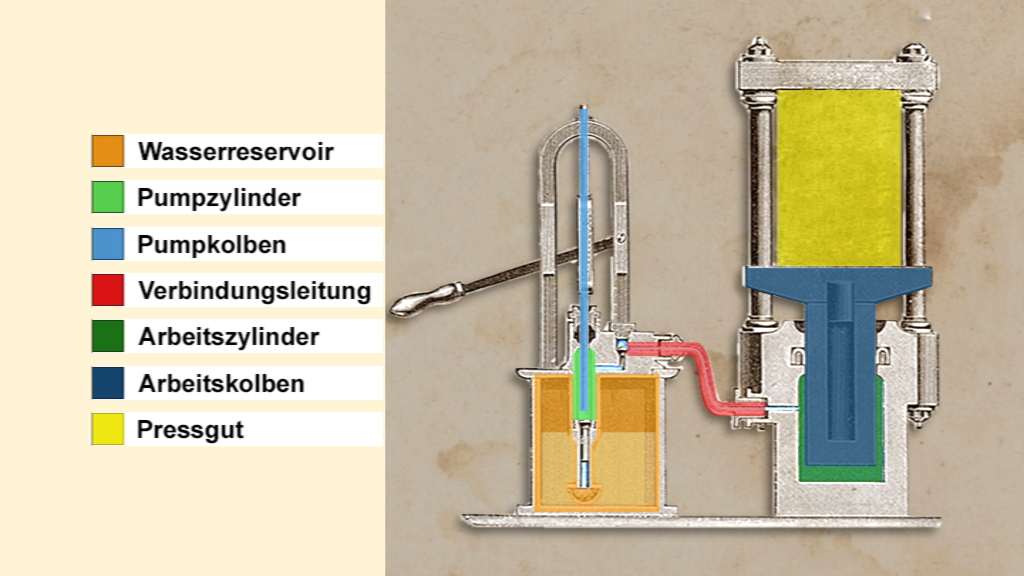 Diagramm eines hydraulischen Systems mit Beschriftungen für Wasserreservoir, Pumpenzylinder, Pumpenkolben, Verbindung, Arbeitszylinder, Arbeitskolben und Pressgut.