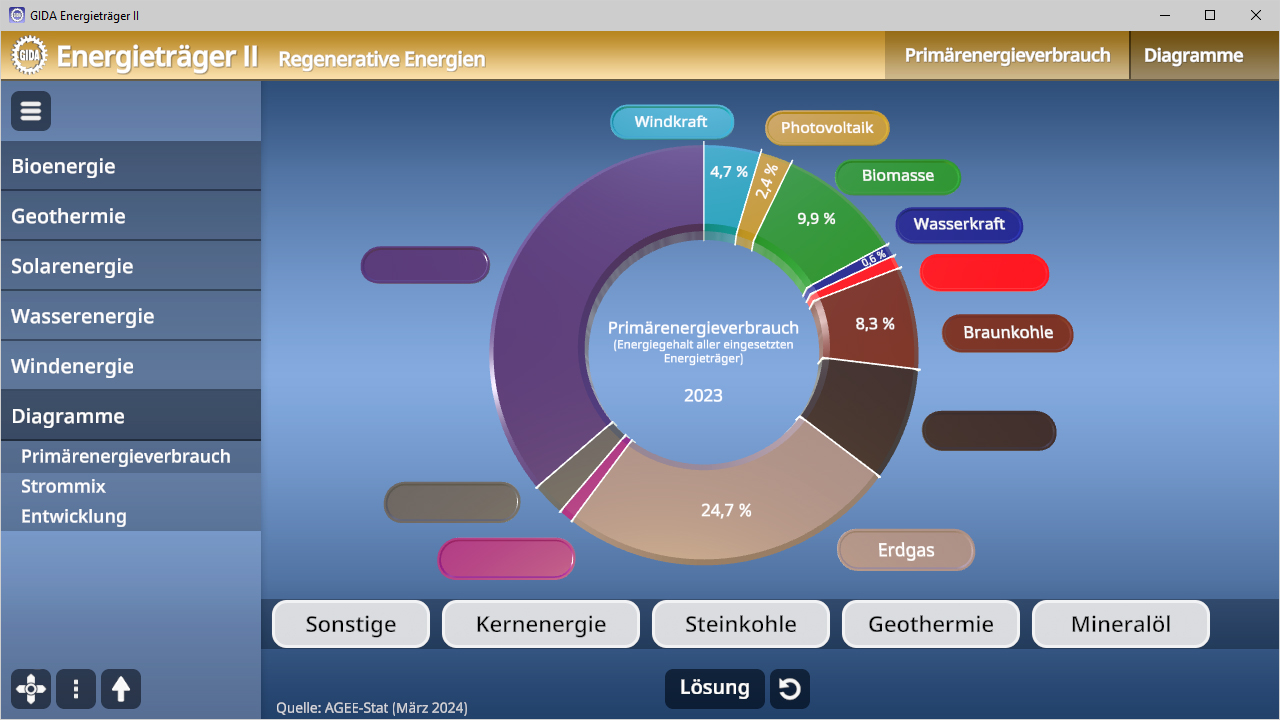 Kreisdiagramm zeigt den primären Energieverbrauch 2023 in Prozent, unterteilt in verschiedene Energiequellen wie Windkraft, Biomasse und Erdgas.