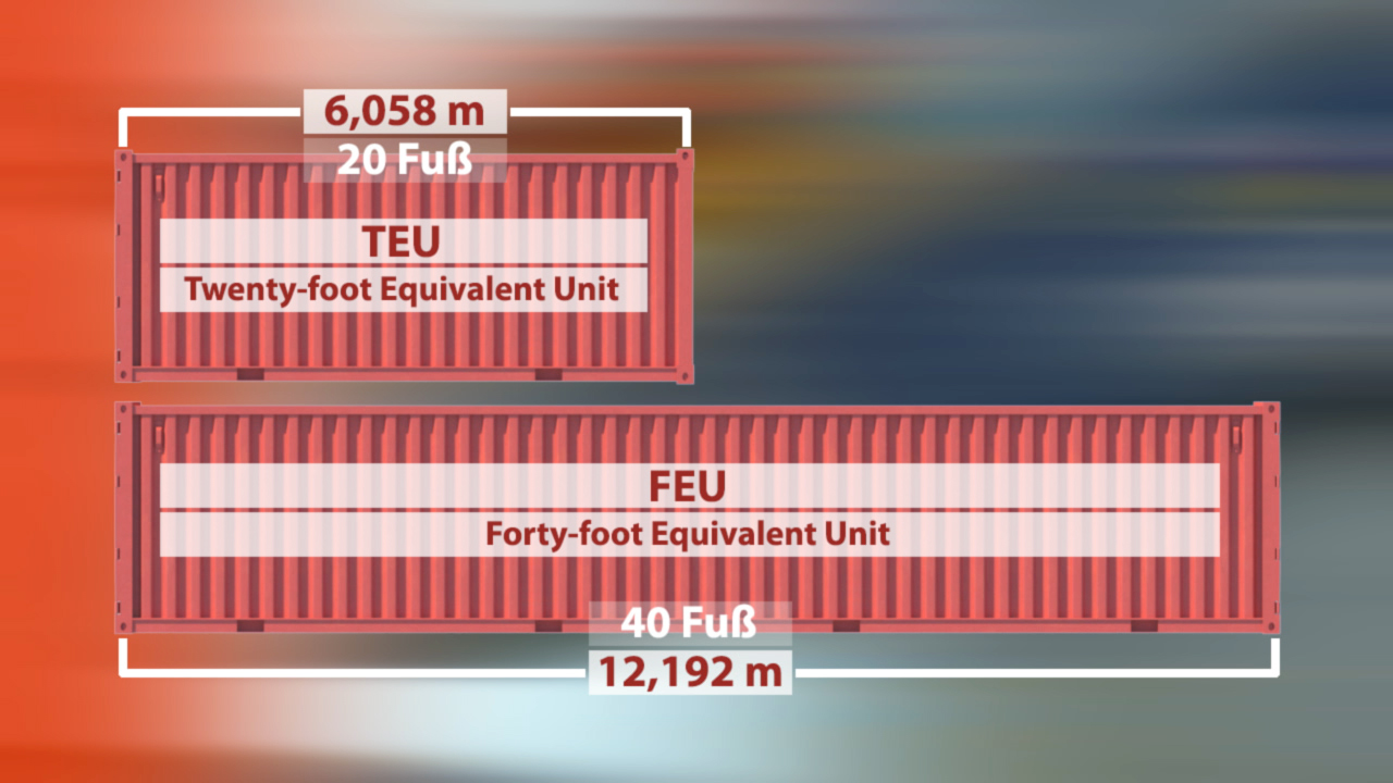 Vergleich von TEU (20 Fuß) und FEU (40 Fuß) Containern mit Längenangaben.