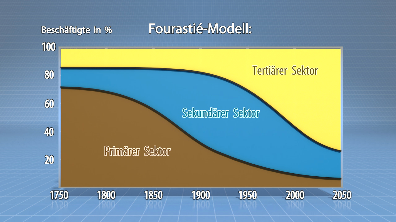 Diagramm des Fourastié-Modells, das die Beschäftigung in den Sektoren über die Jahre 1750 bis 2050 zeigt: Primärer, sekundärer und tertiärer Sektor.