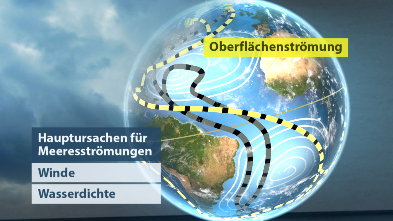 Grafik zeigt die Oberflächenströmung der Meere mit Winden und Wasserdichte als Hauptursachen.