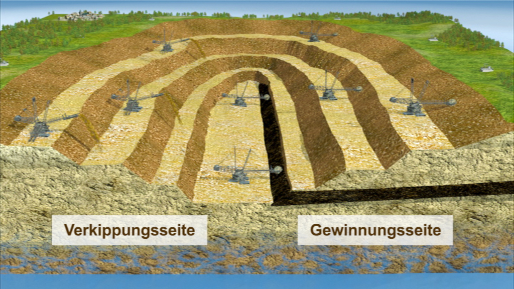 Schematische Darstellung eines Tagebaus mit den Bereichen 'Verkippungsseite' und 'Gewinnungsseite', die die Struktur des Abbaus zeigen.