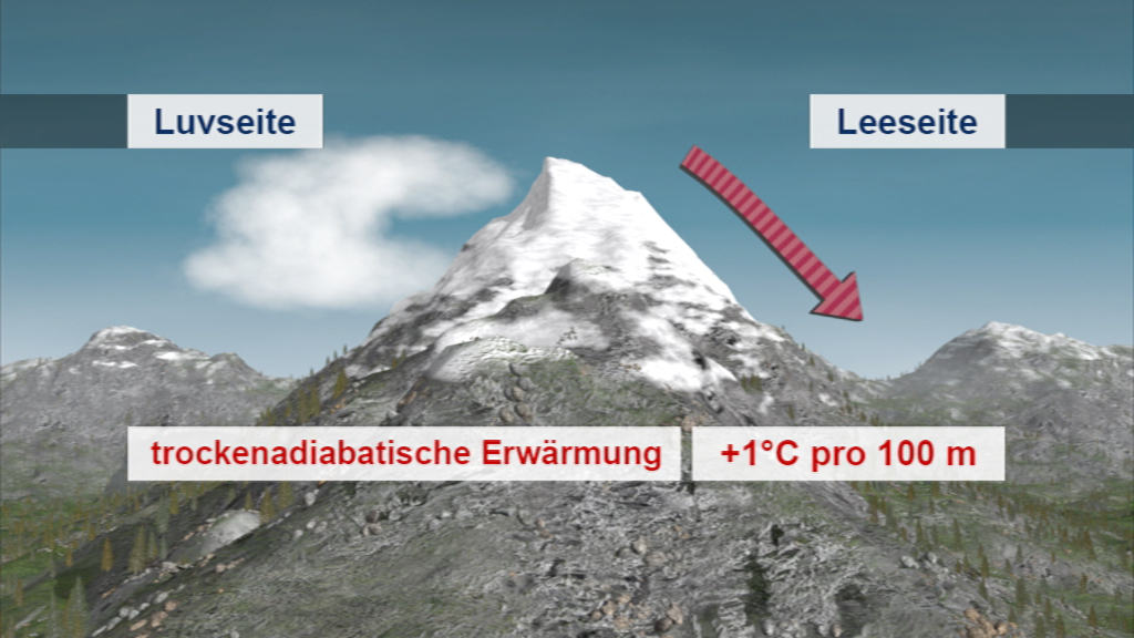 Diagramm, das die trockenen adiabatischen Erwärmungseffekte auf der Luv- und Leeseite eines Berges zeigt, mit einer Temperaturänderung von +1°C pro 100 m.
