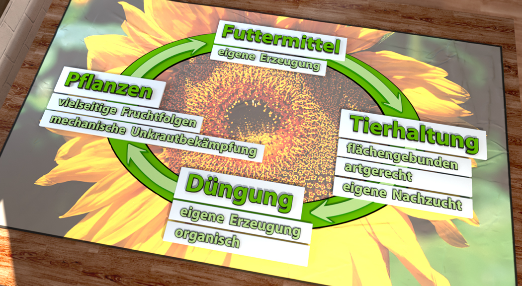 Diagramm zur nachhaltigen Landwirtschaft mit den Bereichen Pflanzen, Düngung, Tierhaltung und Futtermittel.
