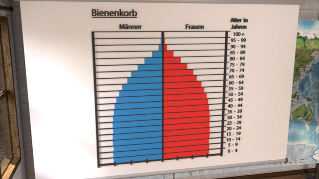 Balkendiagramm zeigt die Altersverteilung von Männern und Frauen in verschiedenen Altersgruppen.