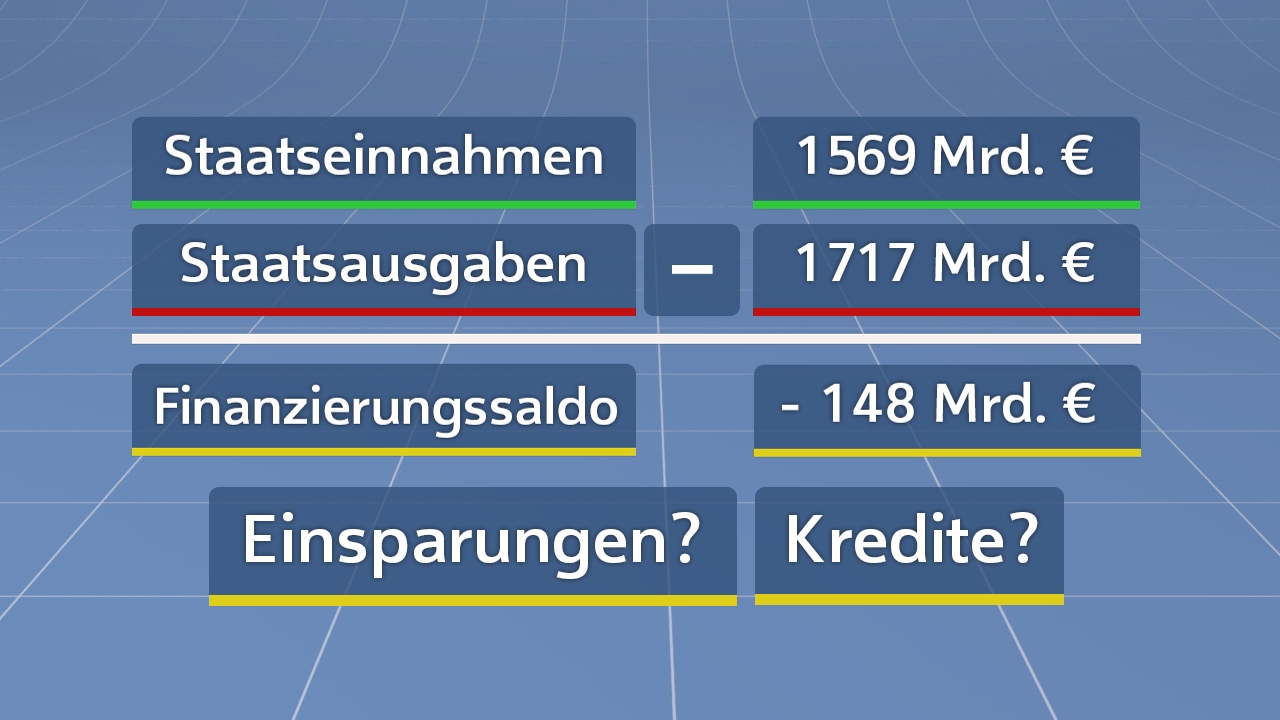 Infografik über Staatsfinanzen mit Einnahmen von 1569 Mrd. €, Ausgaben von 1717 Mrd. € und einem Finanzierungsdefizit von 148 Mrd. €.