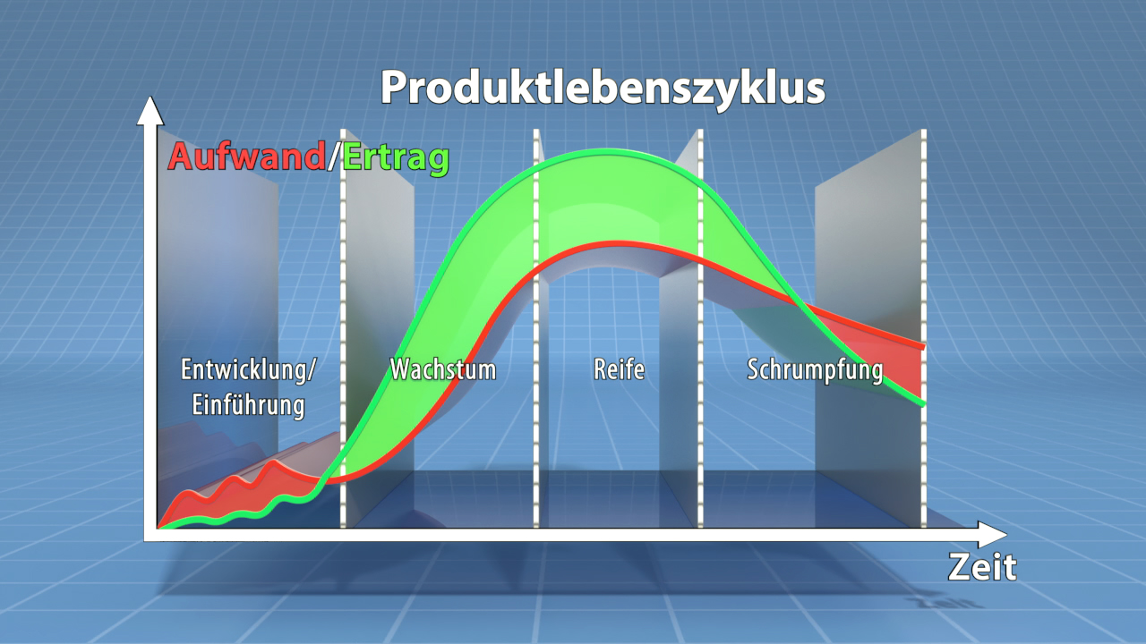 Grafik des Produktlebenszyklus mit den Phasen Entwicklung, Wachstum, Reife und Schrumpfung, dargestellt durch Kurven für Aufwand/Etrag und Zeit.
