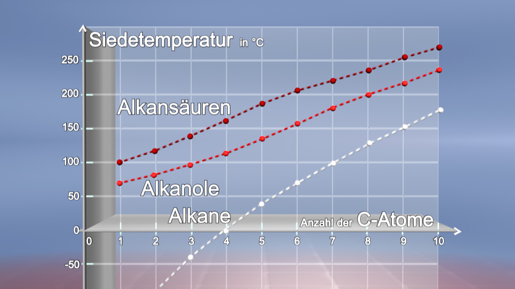 Diagramm zeigt den Zusammenhang zwischen der Siedetemperatur und der Anzahl der C-Atome für Alkane, Alkohole und Alkansäuren.