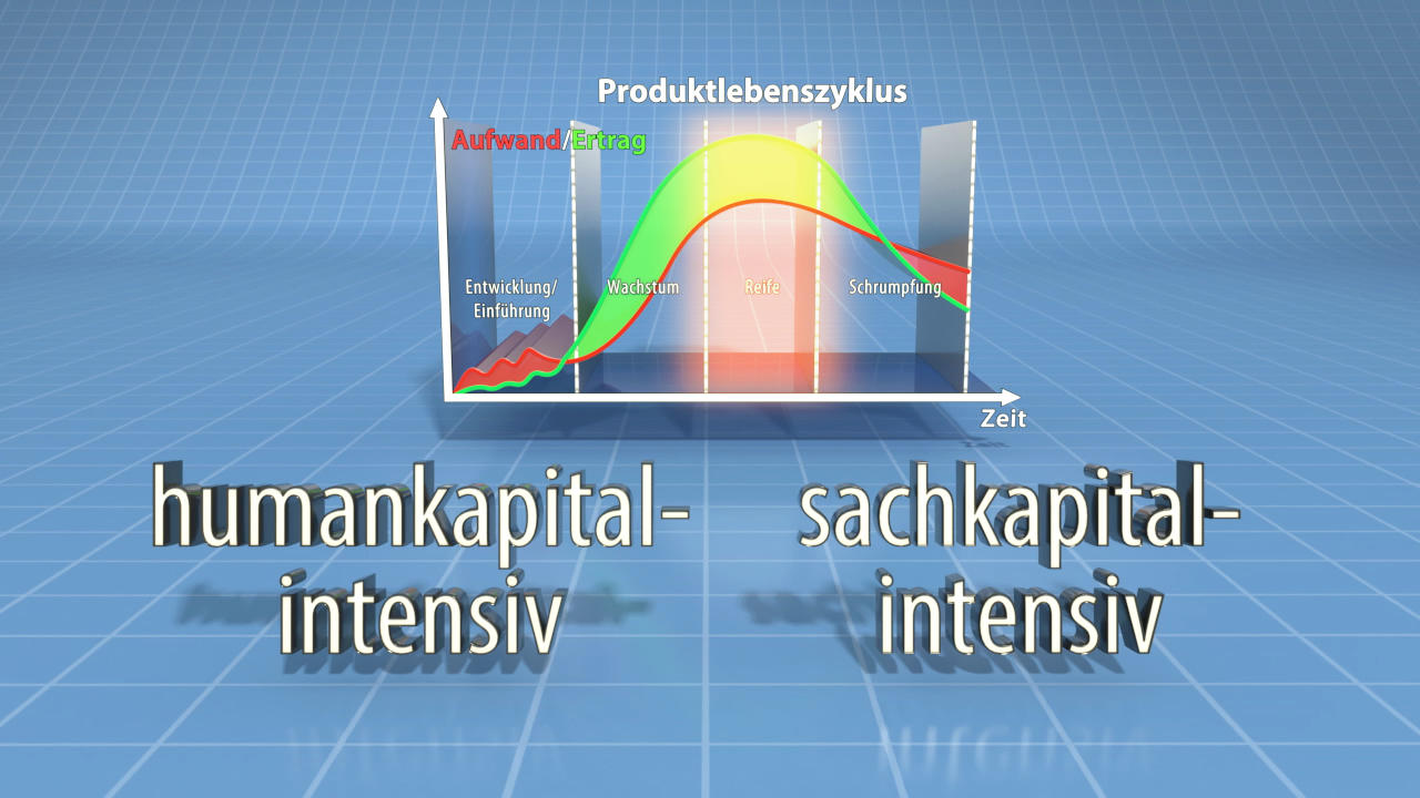 Grafik zeigt den Produktlebenszyklus mit den Phasen Einführung, Wachstum, Reife und Rückgang. Begriffe 'humankapital-intensiv' und 'sachkapital-intensiv' sind hervorgehoben.