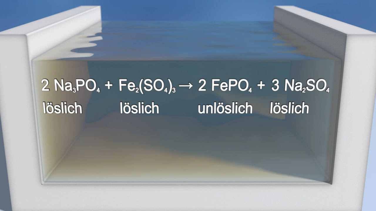 Chemische Reaktion im Wasser – Ausfällen von Phosphaten: 2 Na3PO4 und Fe2(SO4)3 reagieren zu 2 FePO4 (unlöslich) und 3 Na2SO4 (löslich).