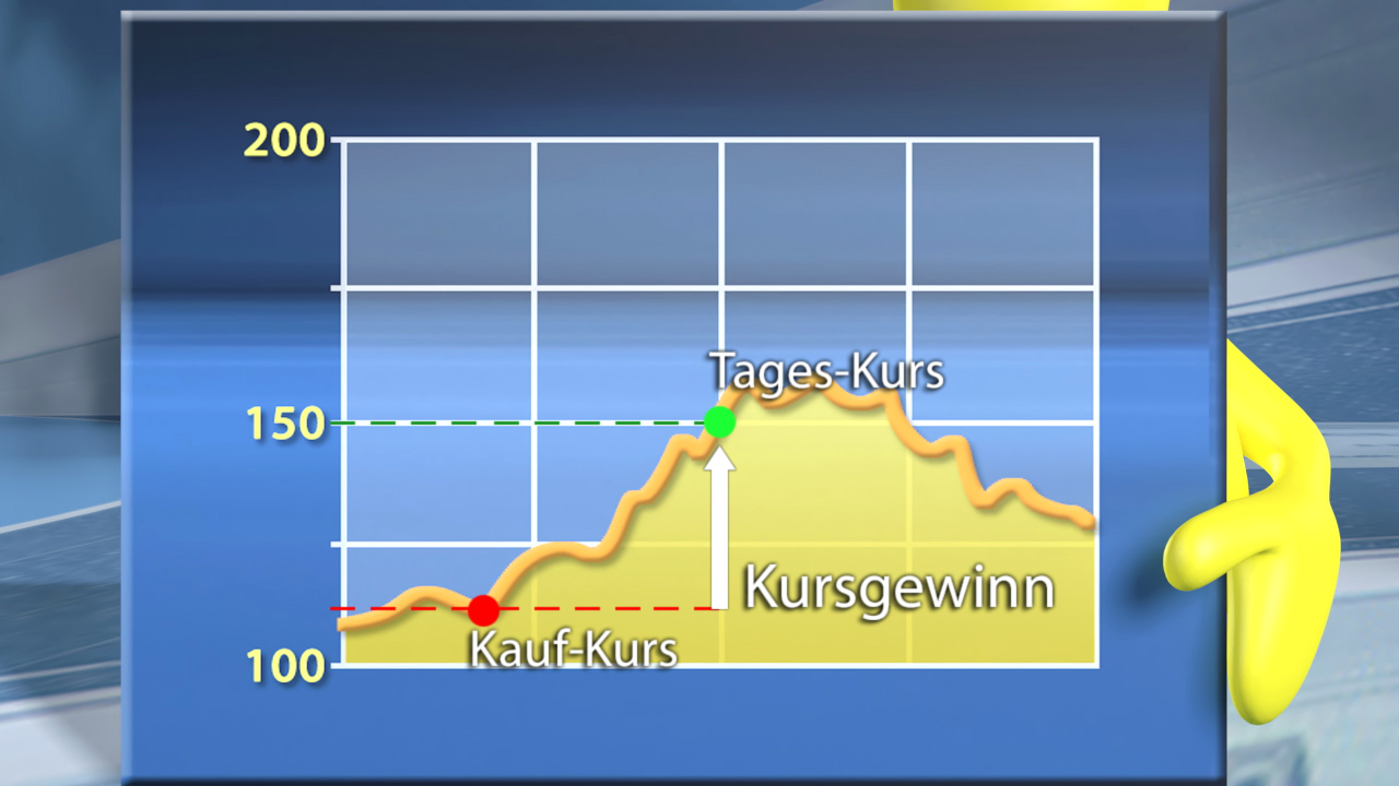 Liniendiagramm zeigt den Tageskurs und Kursgewinn mit Kaufkurs bei 100 und Tageskurs bei 150.