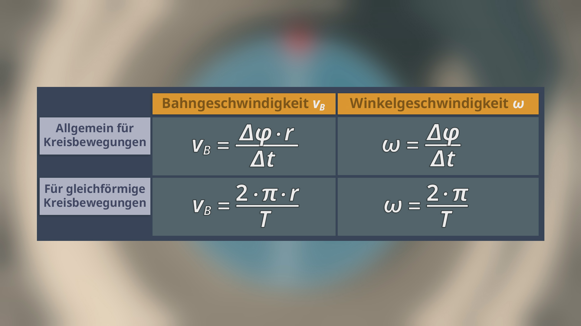 Tabelle mit Formeln für Bahngeschwindigkeit v_B und Winkelgeschwindigkeit ω bei Kreisbewegungen, allgemein und für gleichförmige Kreisbewegungen.