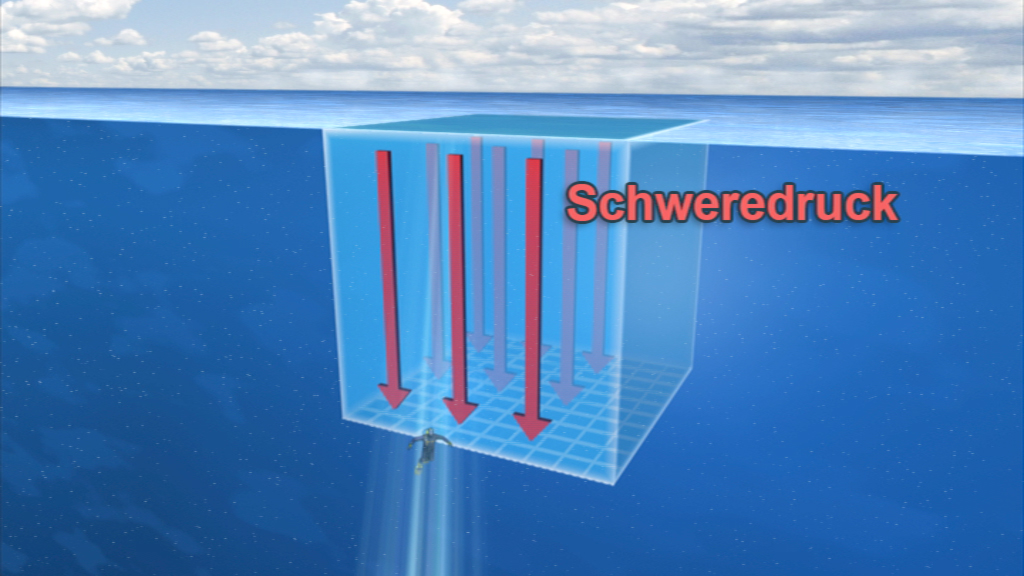 Grafik, die den Schweredruck im Wasser zeigt, mit Pfeilen, die nach unten zeigen und dem Wort 'Schweredruck' in roter Schrift.
