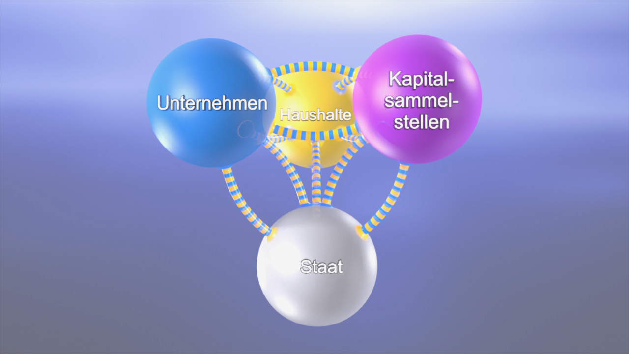 Grafik, die die Beziehungen zwischen Unternehmen, Haushalten und Kapitalanlagestellen darstellt.