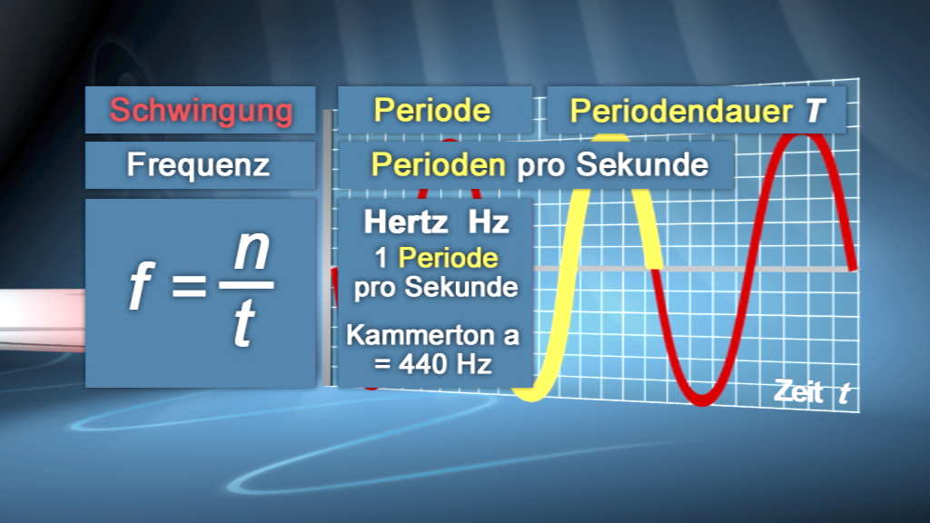 Infografik zur Frequenz mit der Formel f = n/t, erklärt Periode, Periodendauer T und Hertz als 1 Periode pro Sekunde.