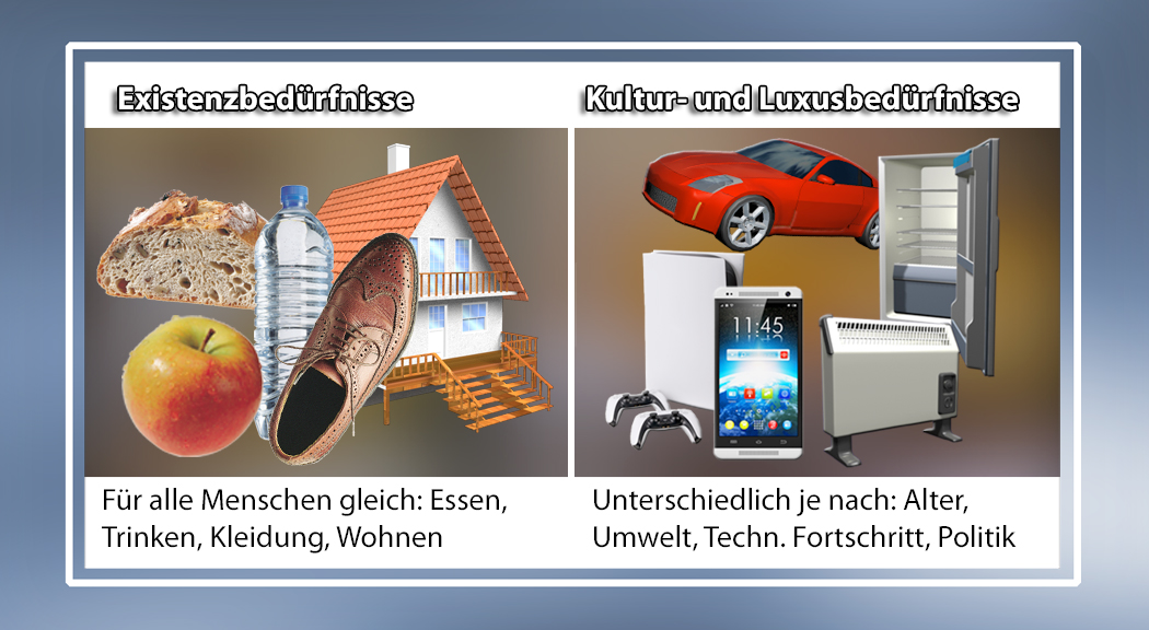 Vergleich von Existenzbedürfnissen (Essen, Trinken, Wohnen) und Kultur- sowie Luxusbedürfnissen (Technologie, Freizeit)