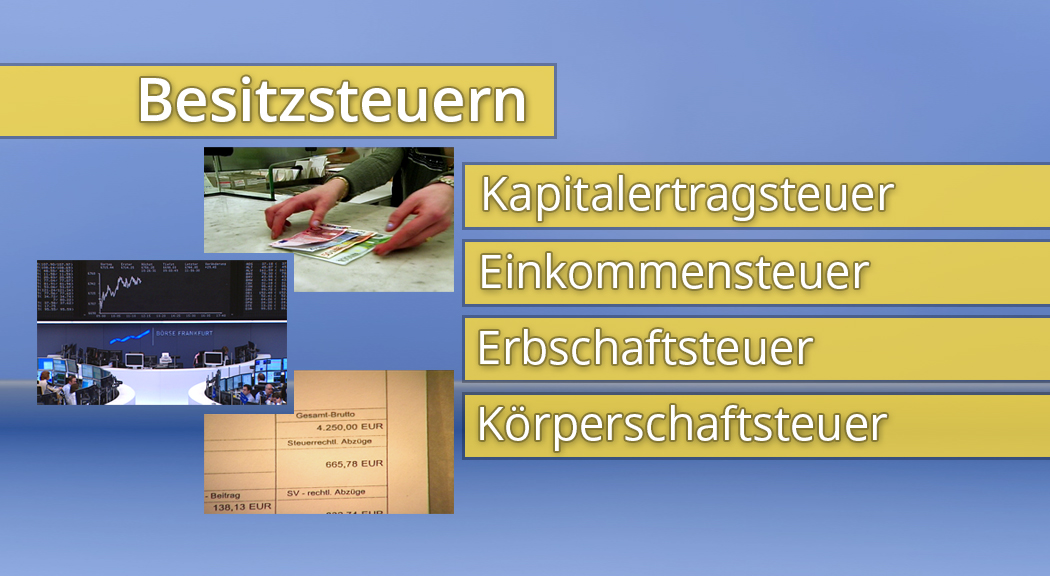 Liste mit Besitzsteuern: Kapitalertragsteuer, Einkommensteuer, Erbschaftsteuer, Körperschaftsteuer, begleitet von Bildern von Geldscheinen, Börsentafel und Steuerbescheid.