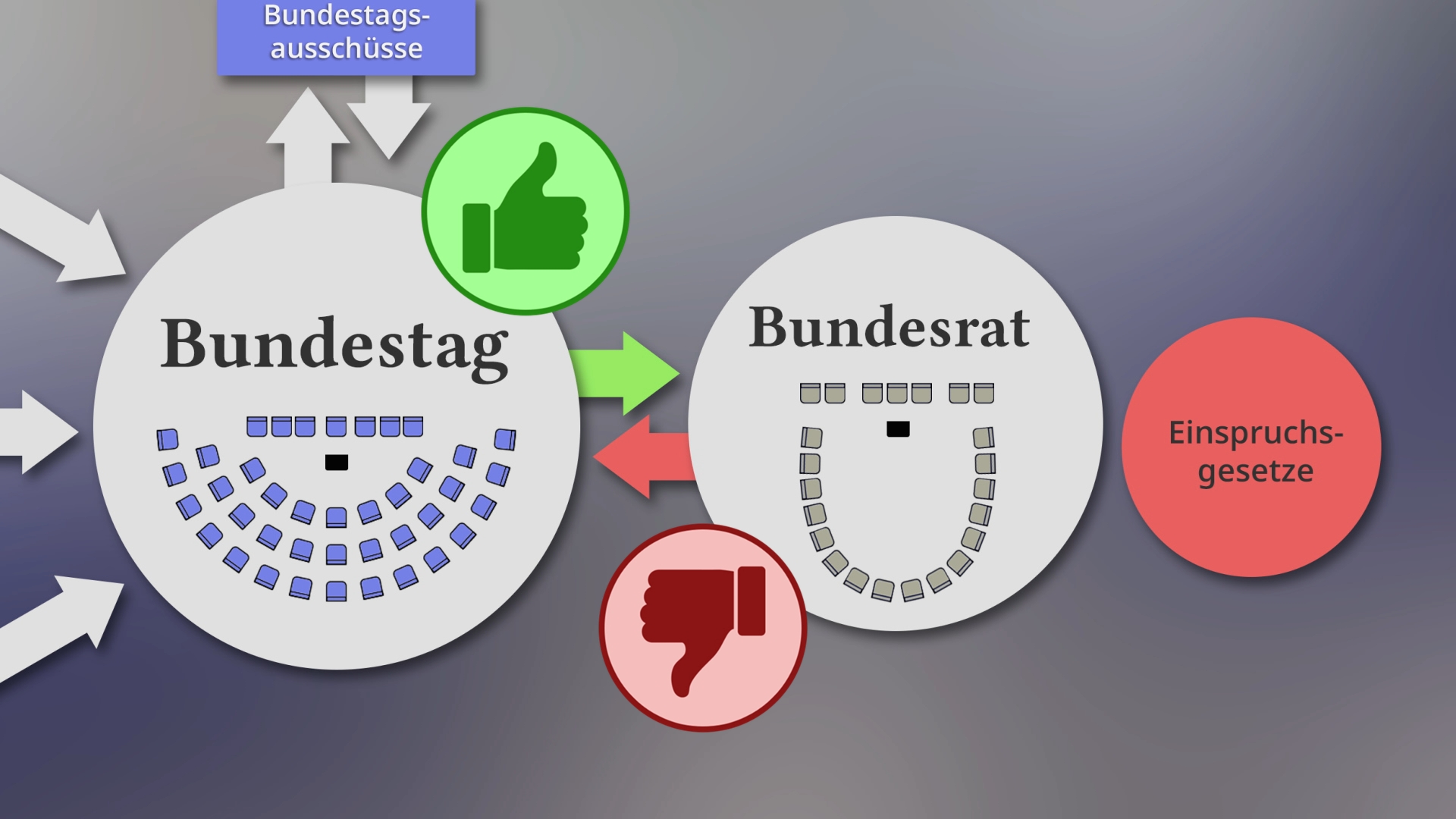 Diagramm zeigt Bundestag mit grüner Daumen-hoch-Ikone und Bundesrat mit rotem Daumen-runter-Icon, verbunden mit Pfeilen und dem Begriff 'Einspruchsgesetze'