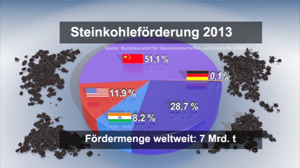 Kreisdiagramm zur Steinkohleförderung 2013 mit Anteilen von China, USA, Indien und Deutschland.