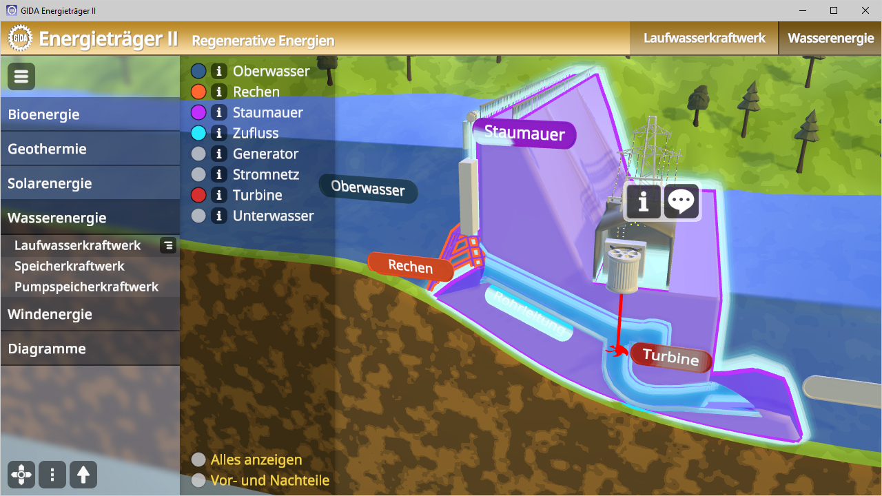 Diagramm eines Wasserkraftwerks mit Beschriftungen für Staudamm, Turbine und Wasserfluss.