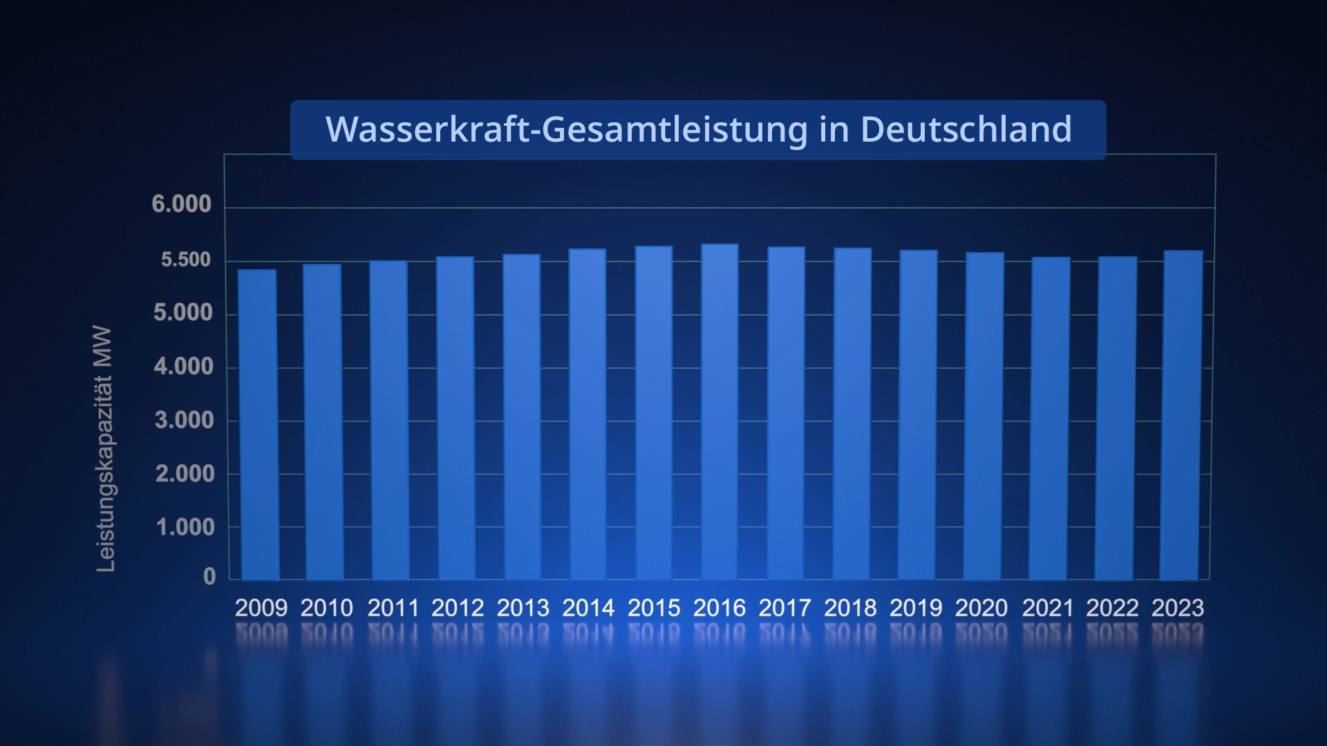 Balkendiagramm zeigt die Wasserkraft-Gesamtleistung in Deutschland von 2009 bis 2023, mit Werten bis zu 5.500 MegaWatt.