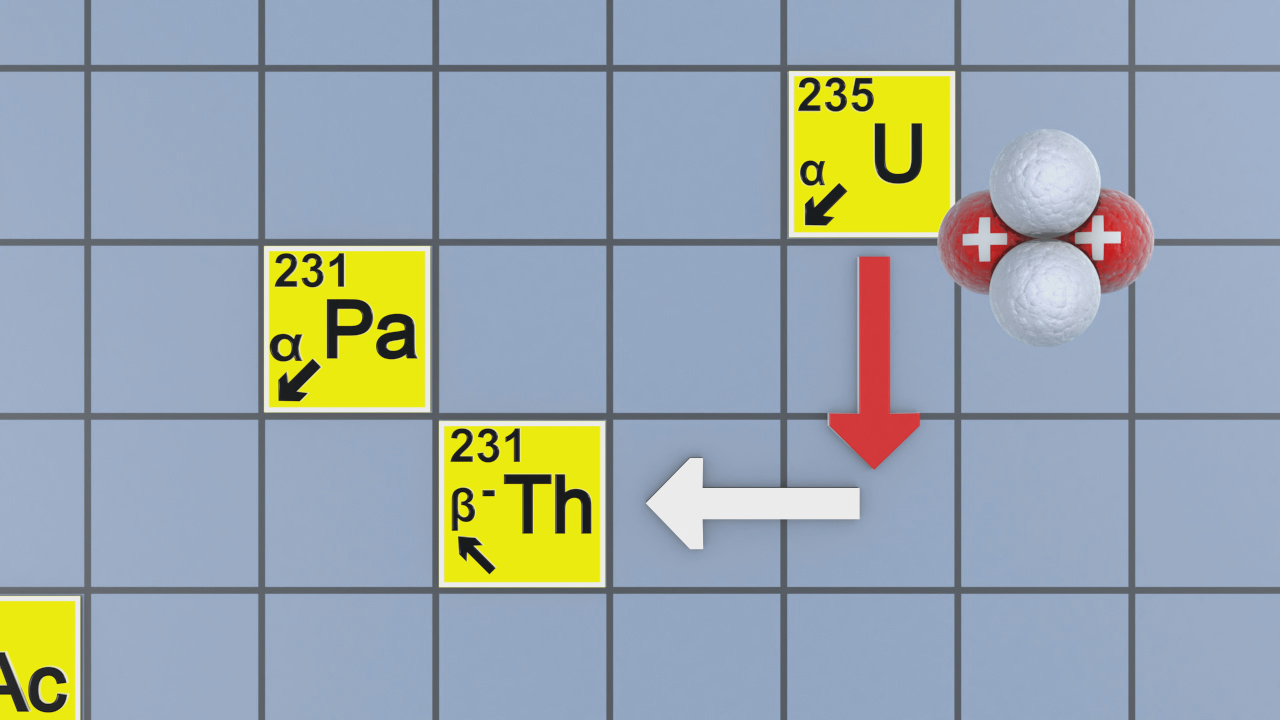 Darstellung des radioaktiven Zerfalls von Uran über Protactinium und Thorium mit Symbolen für Alpha- und Beta-Zerfall.