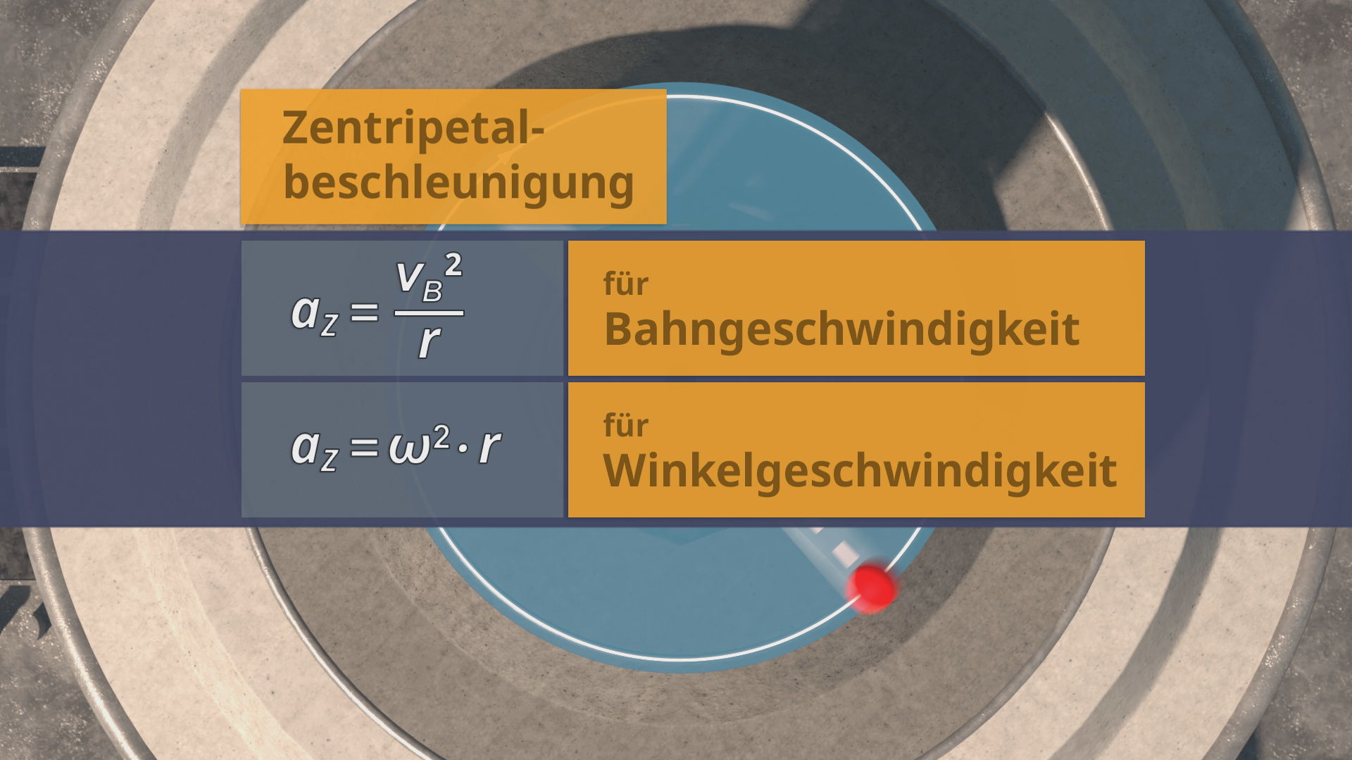 Formeln zur Zentripetalbeschleunigung: a_z = v_B² / r für Bahngeschwindigkeit und a_z = ω² · r für Winkelgeschwindigkeit, über einem rotierenden Objekt