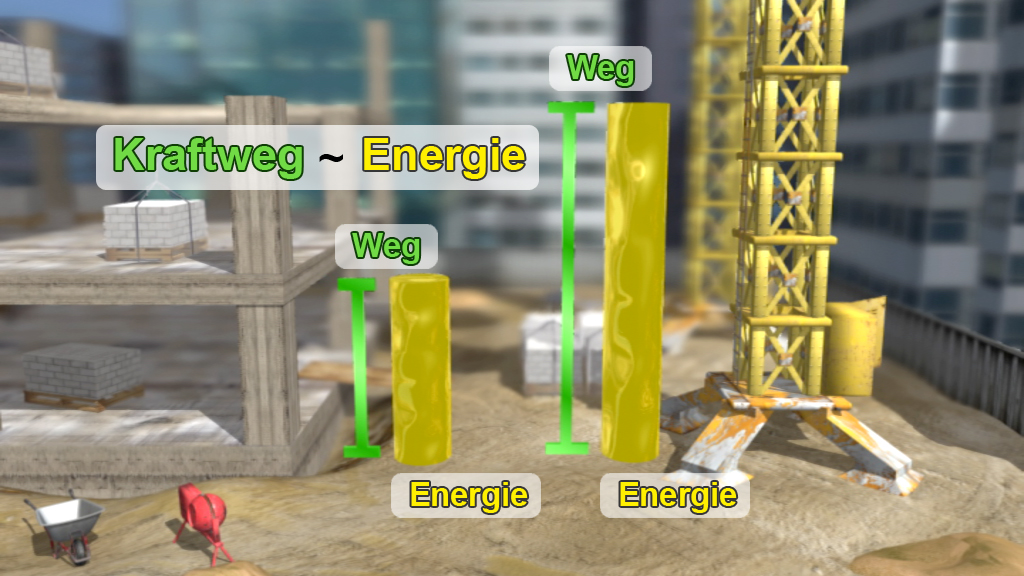 Balkendiagramm zeigt den Zusammenhang zwischen Kraftweg und Energie auf einer Baustelle.