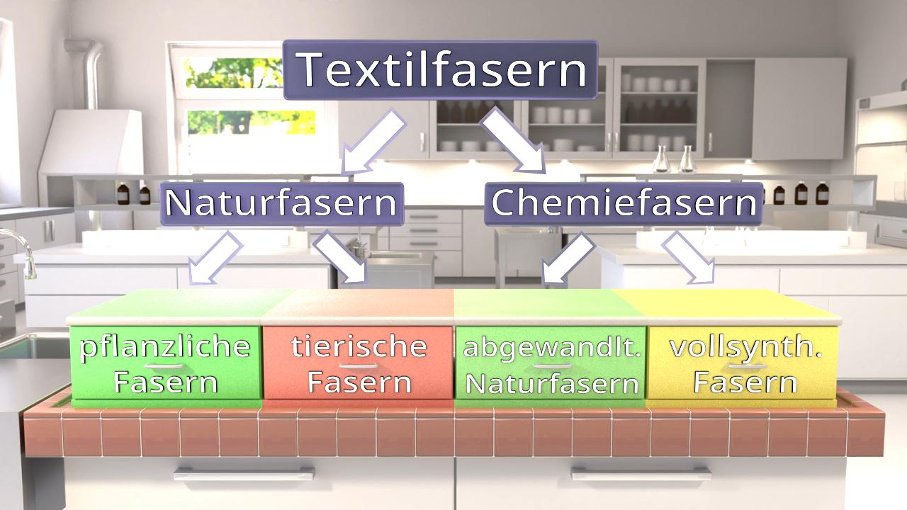 Diagramm zur Klassifizierung von Textilfasern in Naturfasern und Chemiefasern, unterteilt in pflanzliche, tierische, abgewandelte Naturfasern und vollsynthetische Fasern.