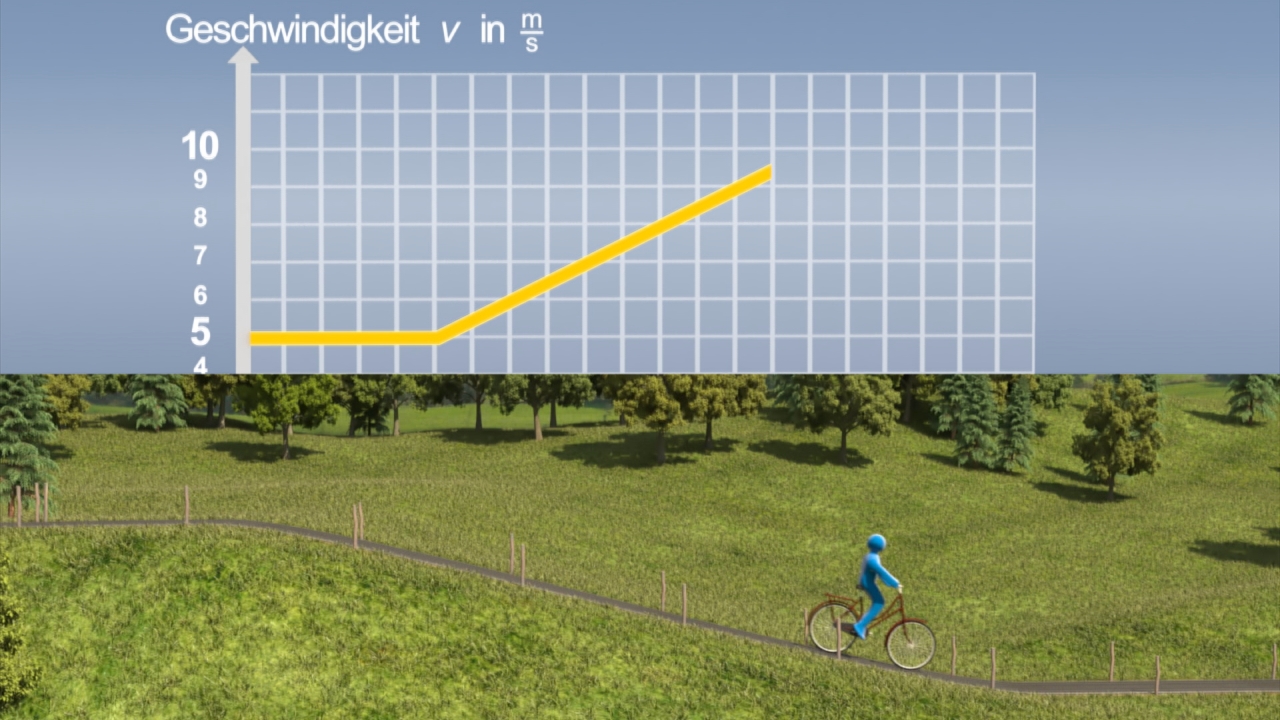 Grafik zeigt den Anstieg der Geschwindigkeit eines Radfahrers über Zeit, mit einer gelben Linie auf einem Koordinatensystem.