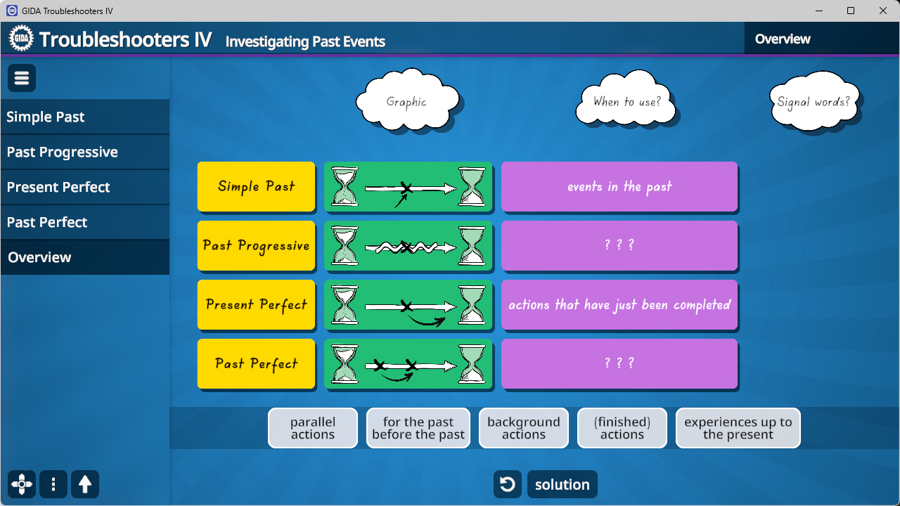Screenshot einer Softwareoberfläche mit einer Übersicht zu englischen Zeitformen, die Simple Past, Past Progressive, Present Perfect und Past Perfect mit Symbolen und kurzen Erklärungen zeigt