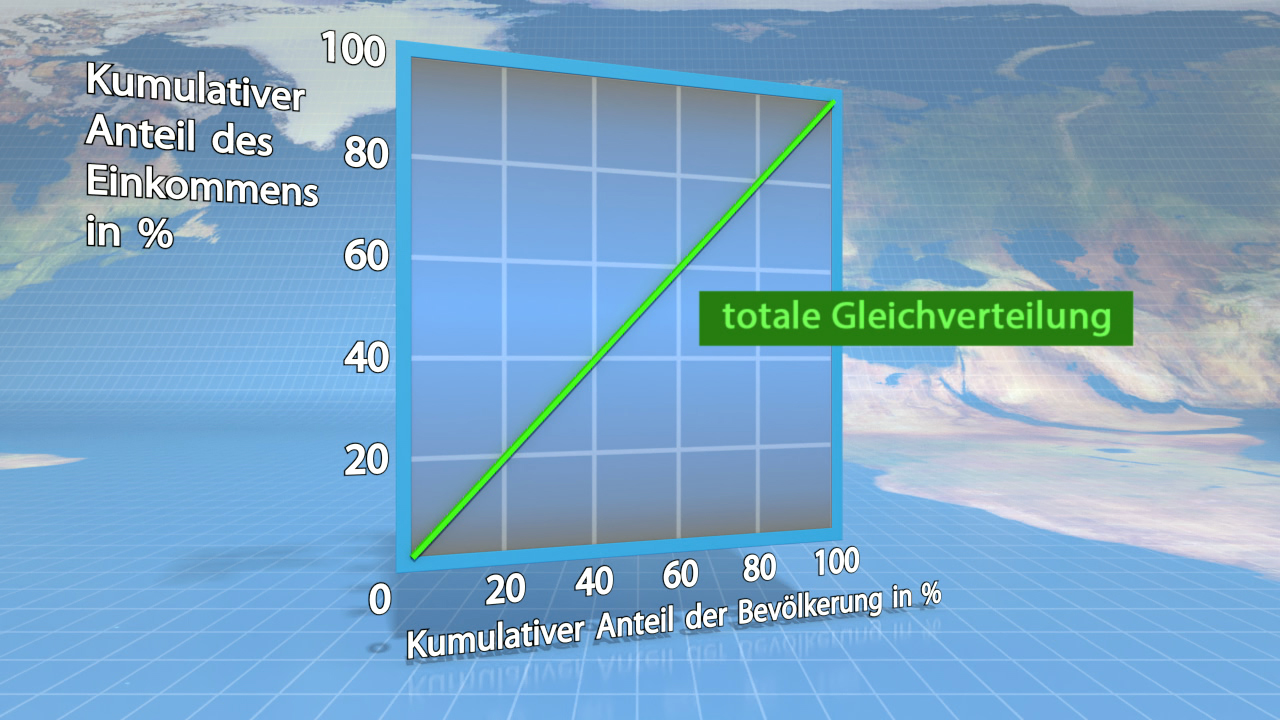 3D-Diagramm zeigt die kumulative Einkommensverteilung in Prozent für Bevölkerung und Einkommen.