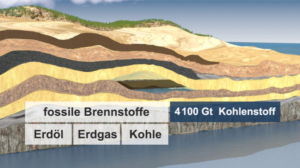 Grafik zeigt die Schichten fossiler Brennstoffe mit 4100 Gt Kohlenstoff, einschließlich Erdöl, Erdgas und Kohle.