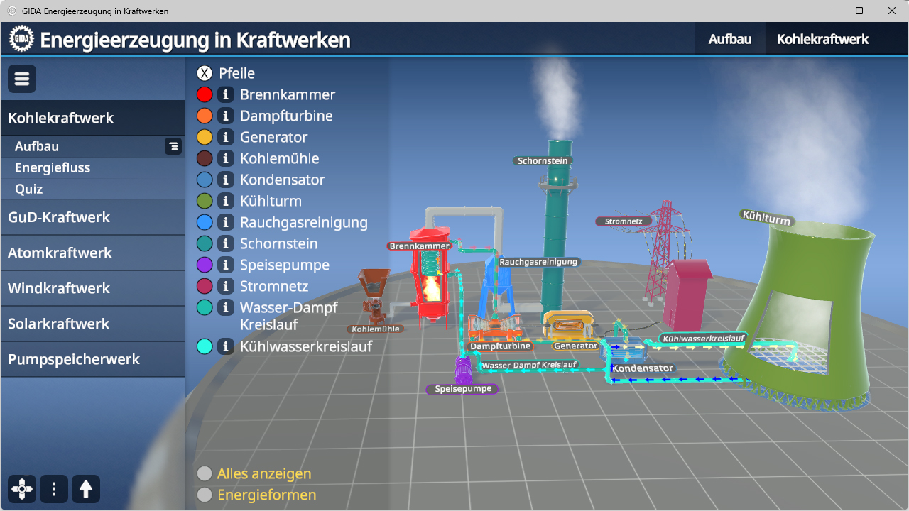 3D-Darstellung eines Kohlekraftwerks mit farblich markierten Komponenten wie Brennkammer, Dampfturbine, Generator, Kühlturm und Schornstein, beschriftet und mit Legende.