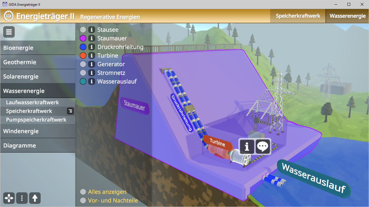 Diagramm eines Speicherkraftwerks mit Wasserlauf, Turbine und Generator, das regenerative Energien darstellt.