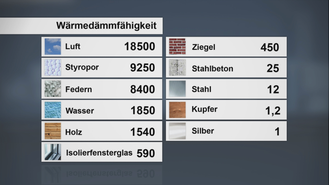 Tabelle zur Wärmedämmfähigkeit verschiedener Materialien.