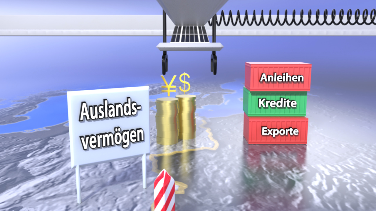 Grafik, die Auslandsvermögen mit Symbolen für Anleihen, Kredite und Exporte darstellt.