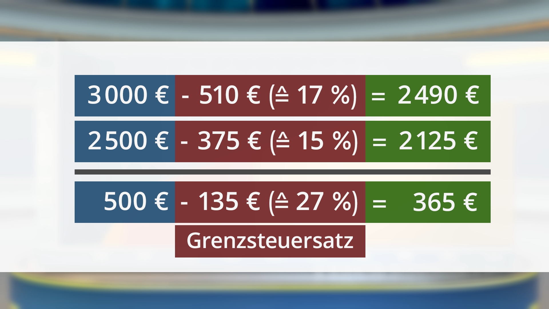Drei farblich markierte Rechenzeilen mit Beträgen in Euro, Abzügen in Euro und Prozent sowie Endbeträgen, darunter das Wort 'Grenzsteuersatz'.