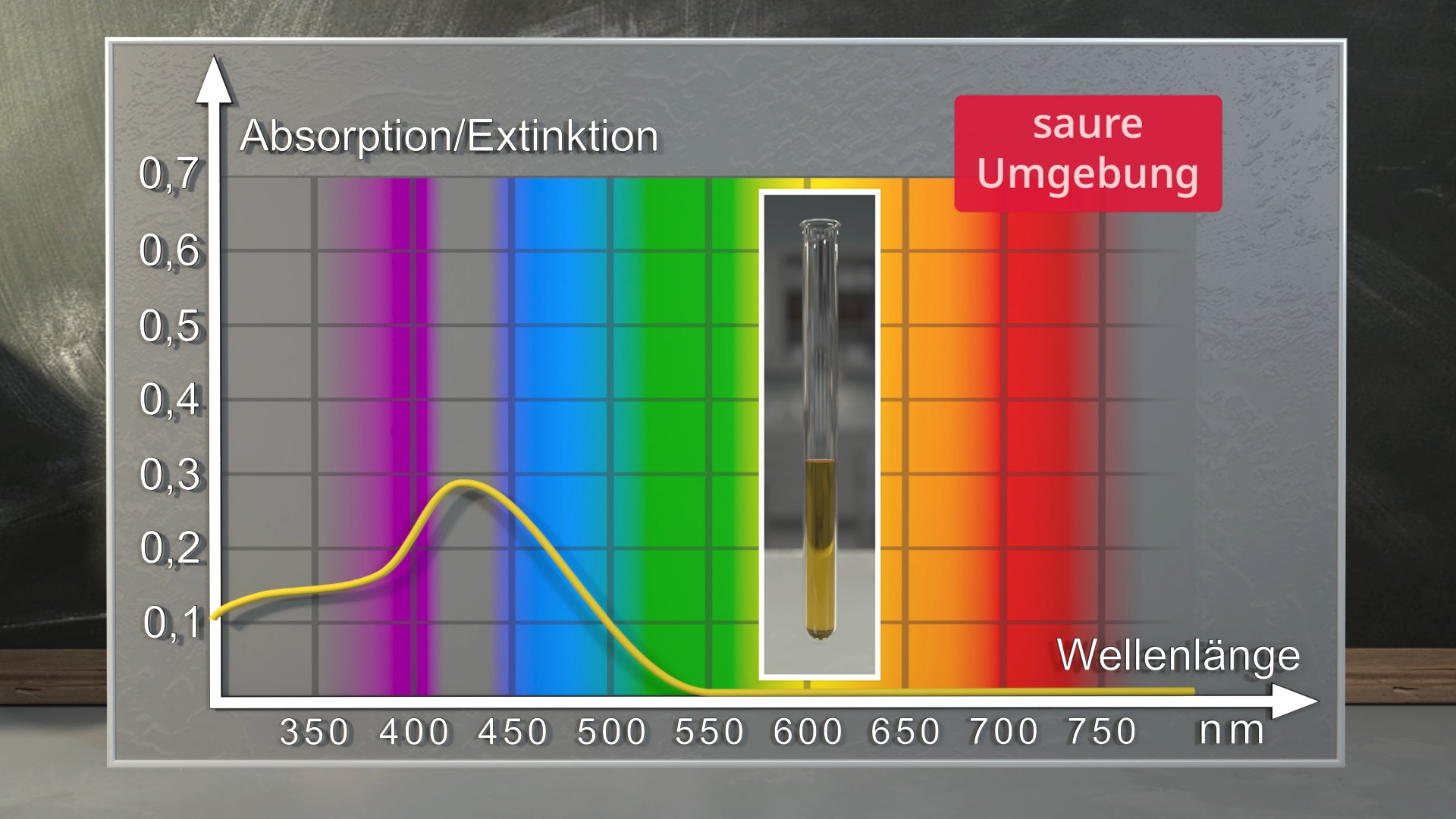 Diagramm zeigt die Absorption/Extinktion in einer sauren Umgebung, mit Wellenlängen von 350 bis 750 nm und einer Kurve, die die Absorption darstellt.