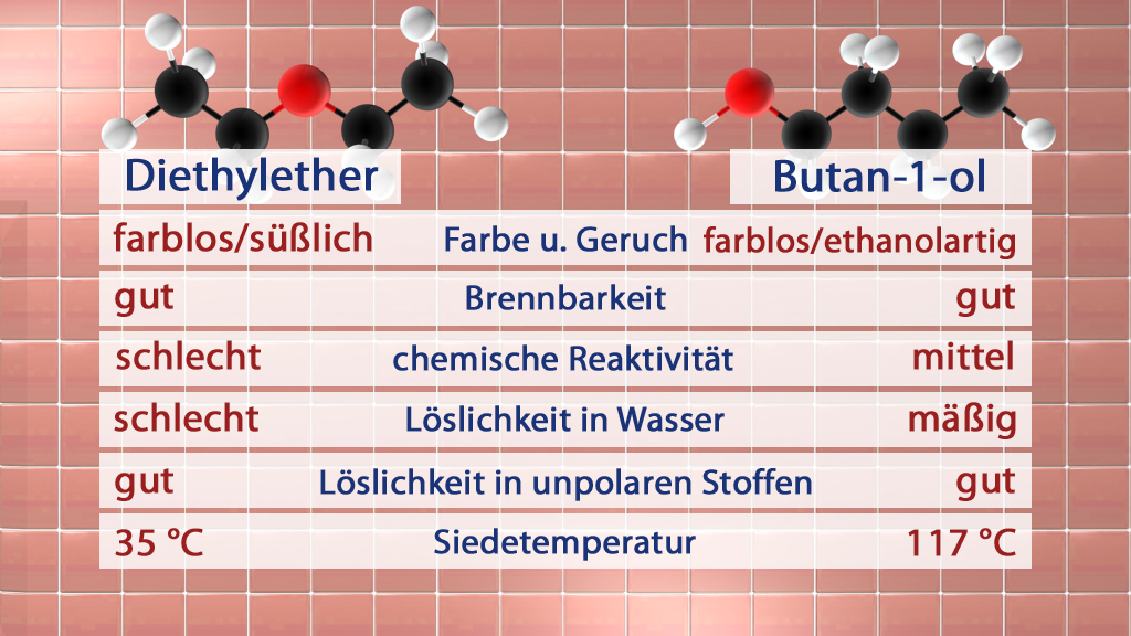 Tabelle mit Eigenschaften von Diethylether und Butan-1-ol, einschließlich Farbe, Geruch, Brennbarkeit, chemischer Reaktivität, Löslichkeit in Wasser und Siedetemperatur.