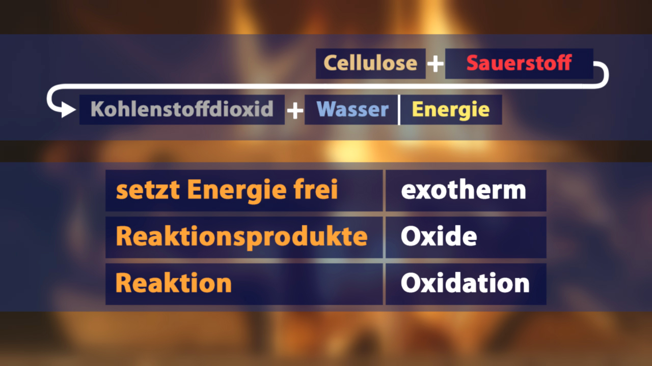 Chemische Reaktion: Cellulose reagiert mit Sauerstoff zu Kohlendioxid, Wasser und Energie. Exotherme Reaktion mit Oxidationsprodukten.