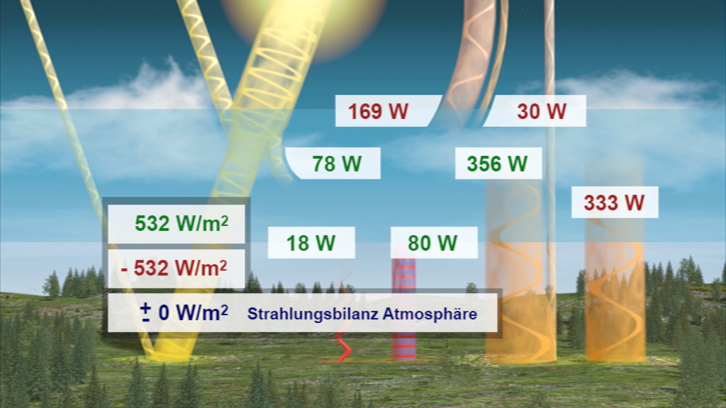 Diagramm zur Strahlungsbilanz der Atmosphäre mit Werten für Sonnenstrahlung und Reflexion.
