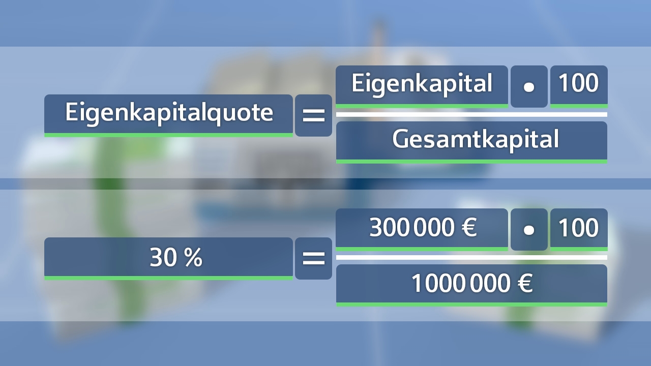 Infografik zur Eigenkapitalquote mit Berechnungsbeispiel: Eigenkapital 300.000 €, Gesamtkapital 1.000.000 €, Ergebnis 30 %.