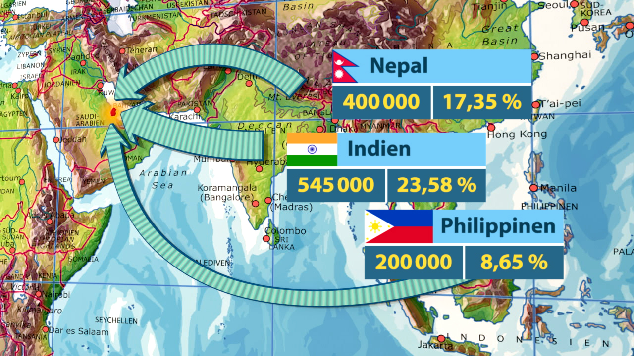 Karte mit Pfeilen, die von Nepal, Indien und den Philippinen ausgehen, mit Bevölkerungszahlen und Prozentanteilen.